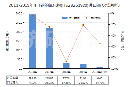 2011-2015年4月鈉的氟化物(HS28261920)進口量及增速統(tǒng)計